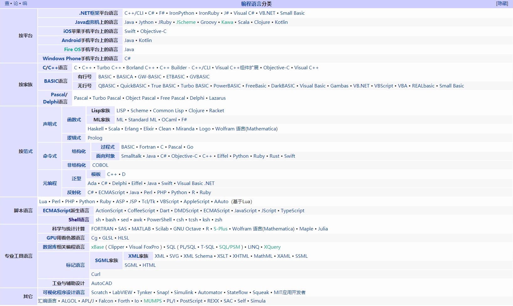 the Classification of Programming Language